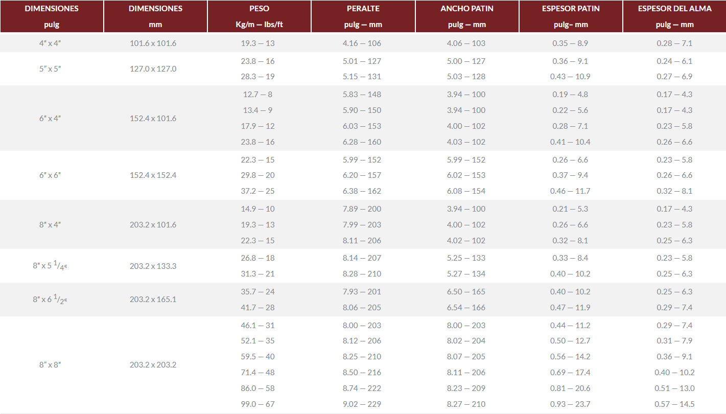 tabla Viga IPR